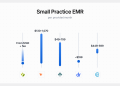 5 Best EMR Software Options for Small Practices in 2026