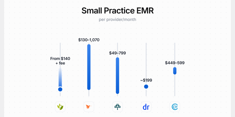 5 Best EMR Software Options for Small Practices in 2026