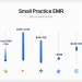 5 Best EMR Software Options for Small Practices in 2026