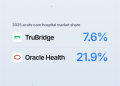 TruBridge vs Oracle Health: Which Fits Rural Hospitals in 2026