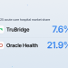 TruBridge vs Oracle Health: Which Fits Rural Hospitals in 2026